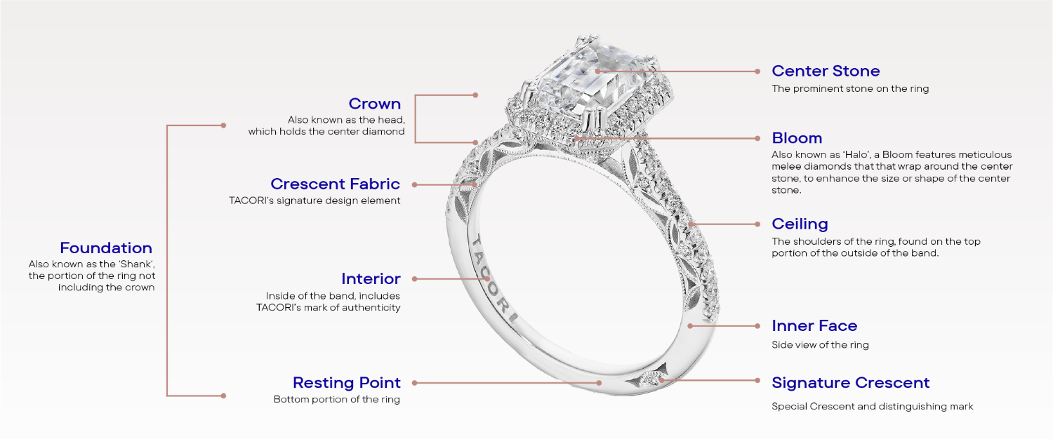 Tacori engagement ring with parts labelled